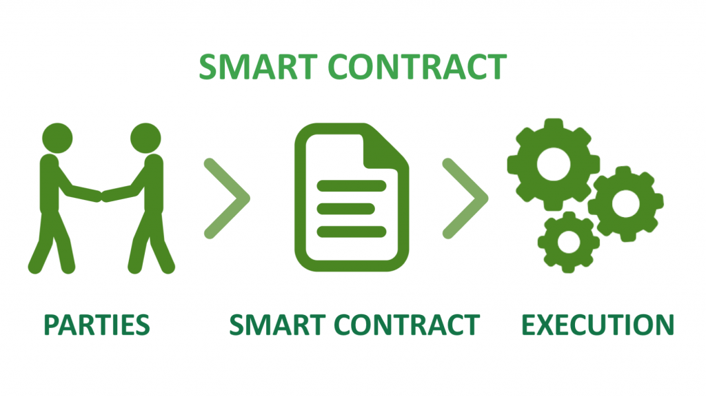 Smart contract timeline