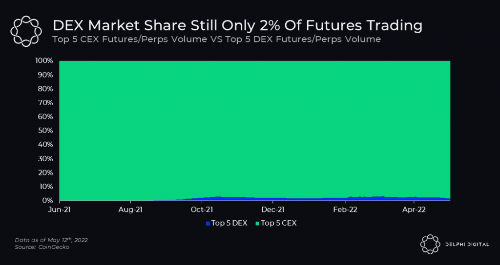 Dex market share