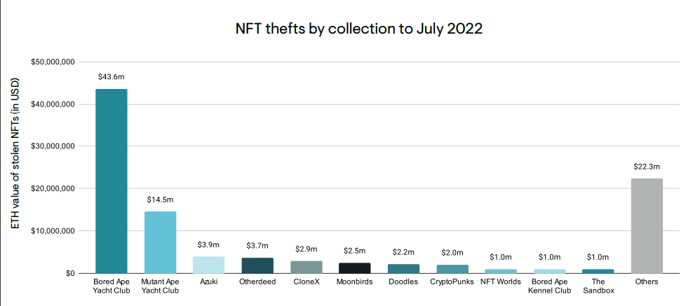 NFT thefts by collection