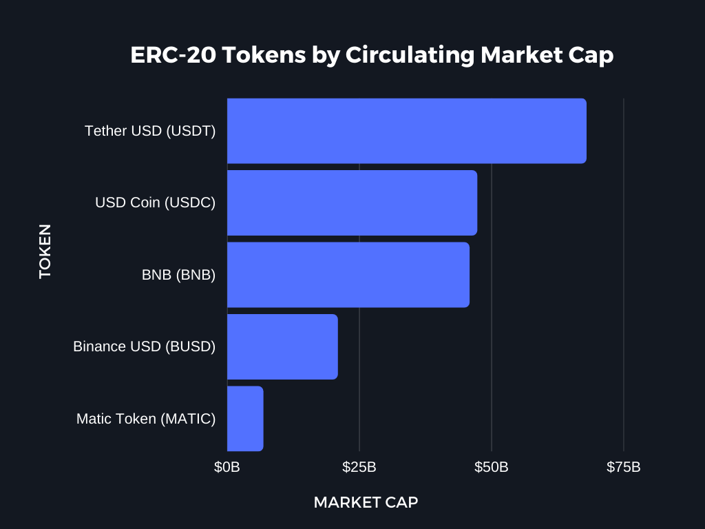 ERC 20 Tokens by Circulating Market Cap