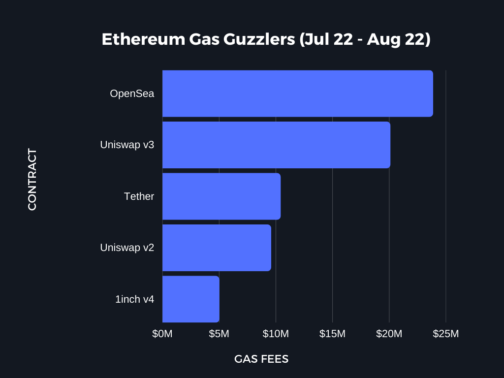 Top 5 Ethereum Gas Guzzlers Jul 22 Aug 22