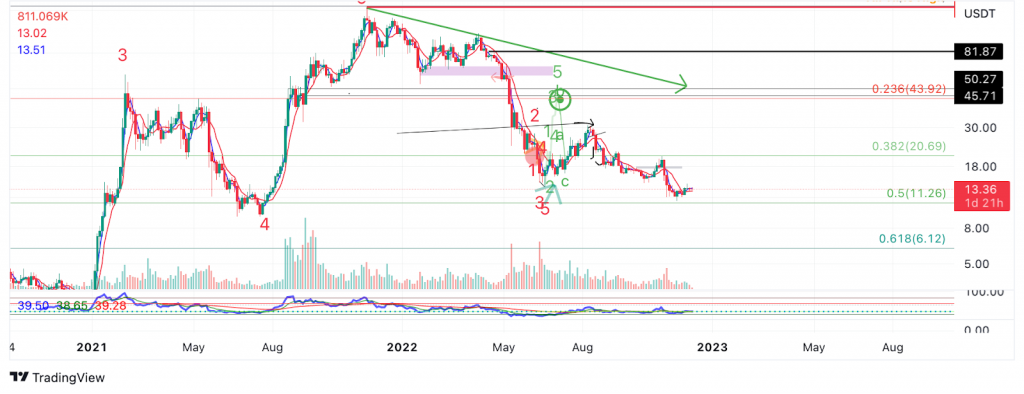 AVAX/USDT 1-Day Chart tradingview