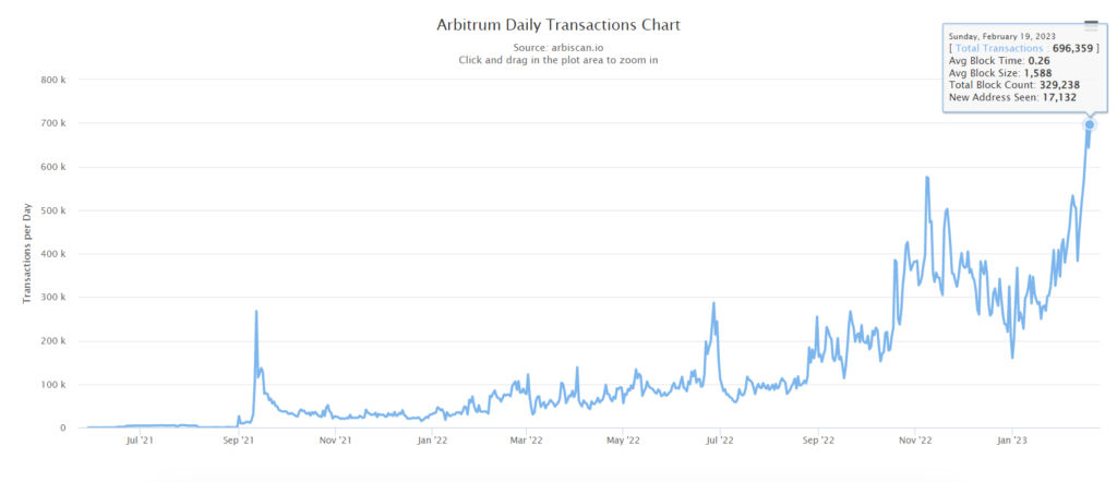 arbitrum daily transactions